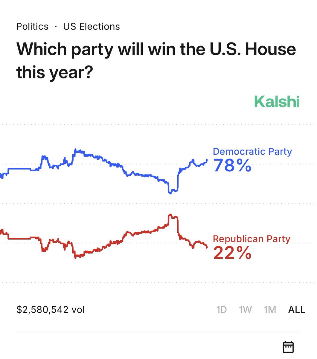 Kalshi's tweet image. BREAKING: Odds the Democratic Party wins the House rise to 78%
