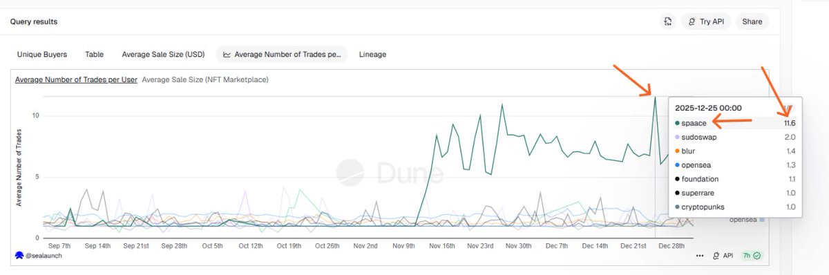 We didn’t design <a href="/spaace_io/">Spaace 🟠</a> around incentives

We designed it around "repeat behavior"

When "users average 11.6 trades" each, the system is doing exactly what it was built to do