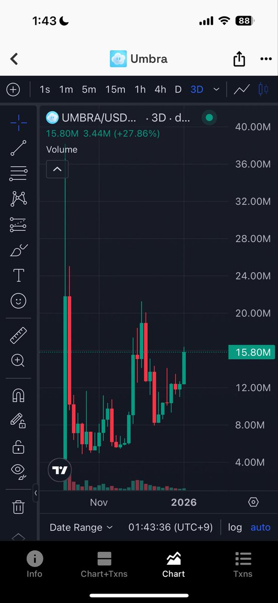 期待銘柄　$QNT $UMBRA
ロングで