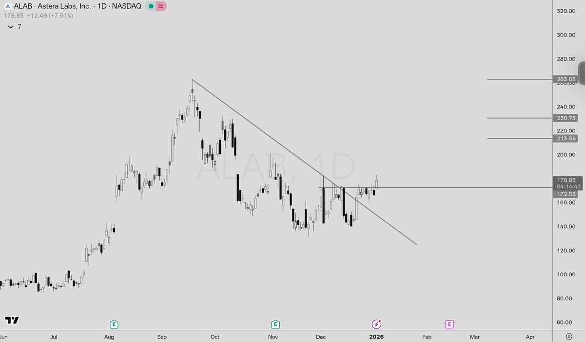 simplchart's tweet image. $alab فرصة ربما تعطي بشكل جيد