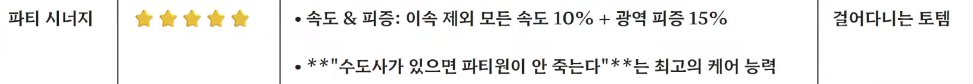 이런 좋은 시너지를 들고도 하컨 채용률 바닥 중 바닥 

도시괴담으로 튀어나오는 수도사 딜 좋아요 = 어쩌다 한번 본 해일 딜 하나보고  이거 사기네 하는거죠 저희도 그 딜을 상시로  내 의지로 뽑을수있으면 참 좋겠습니다