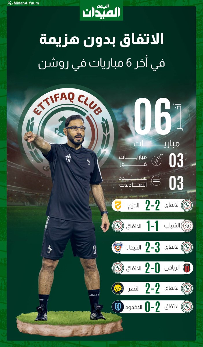 مع الشهري.. #الاتفاق بلا هزائم في آخر 6 مباريات 💪

#الميدان | #الاتفاق_الأخدود | #دوري_روشن_السعودي