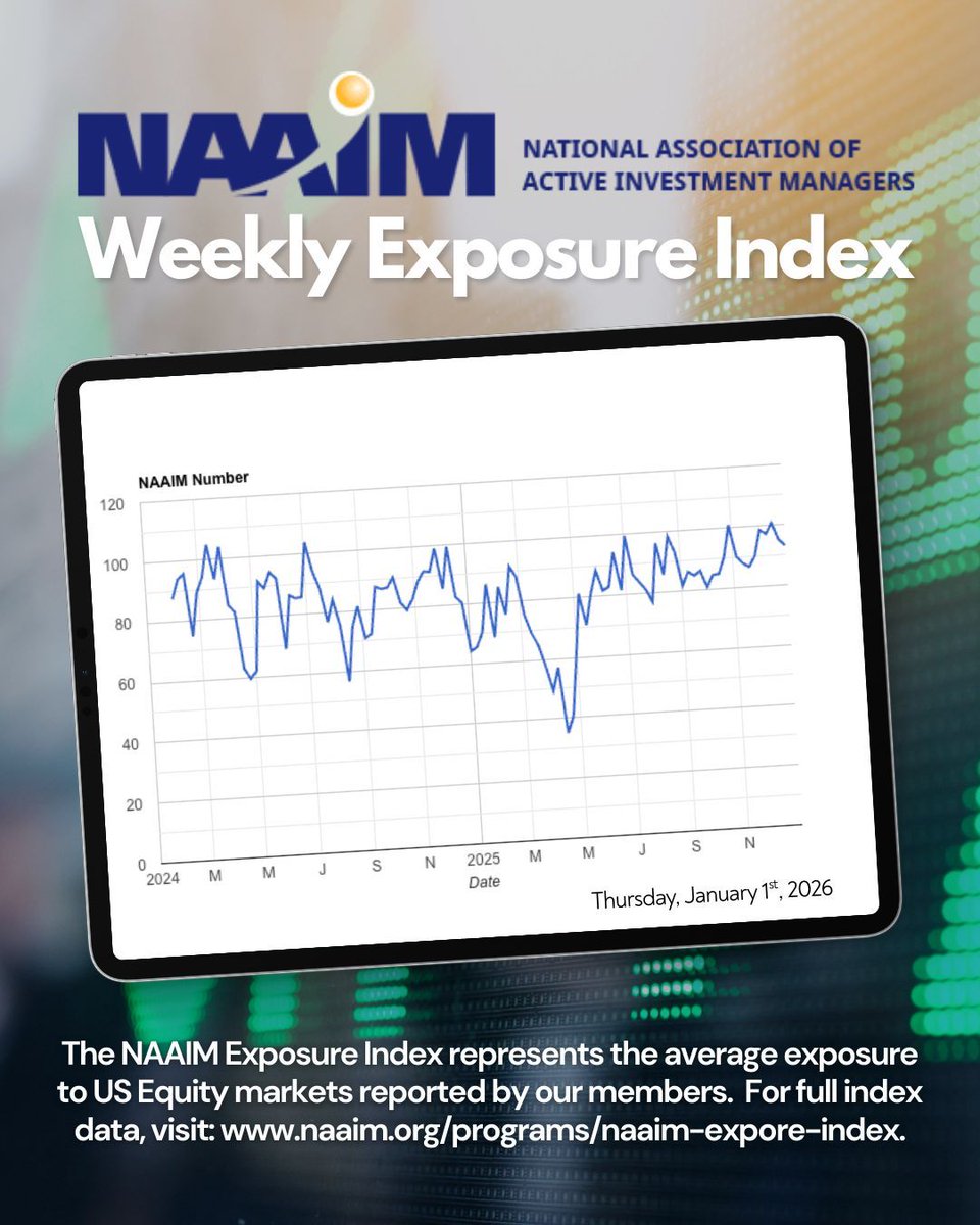 NAAIM Exposure Index (week ending Jan 1, 2026): 92.93 (Q4 avg 92.26).
The Index shows average US equity exposure reported by our members — a real‑time view of manager positioning, not a market prediction. Full data &amp; download: naaim.org/programs/naaim… #NAAIM