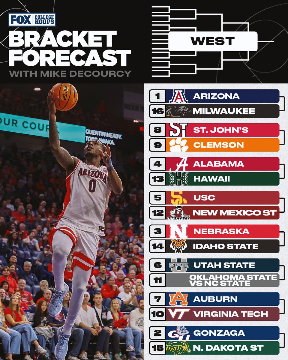 CBBonFOX's tweet image. A NEW BRACKET from @tsnmike just dropped 🙌

Do you agree with the seeding?