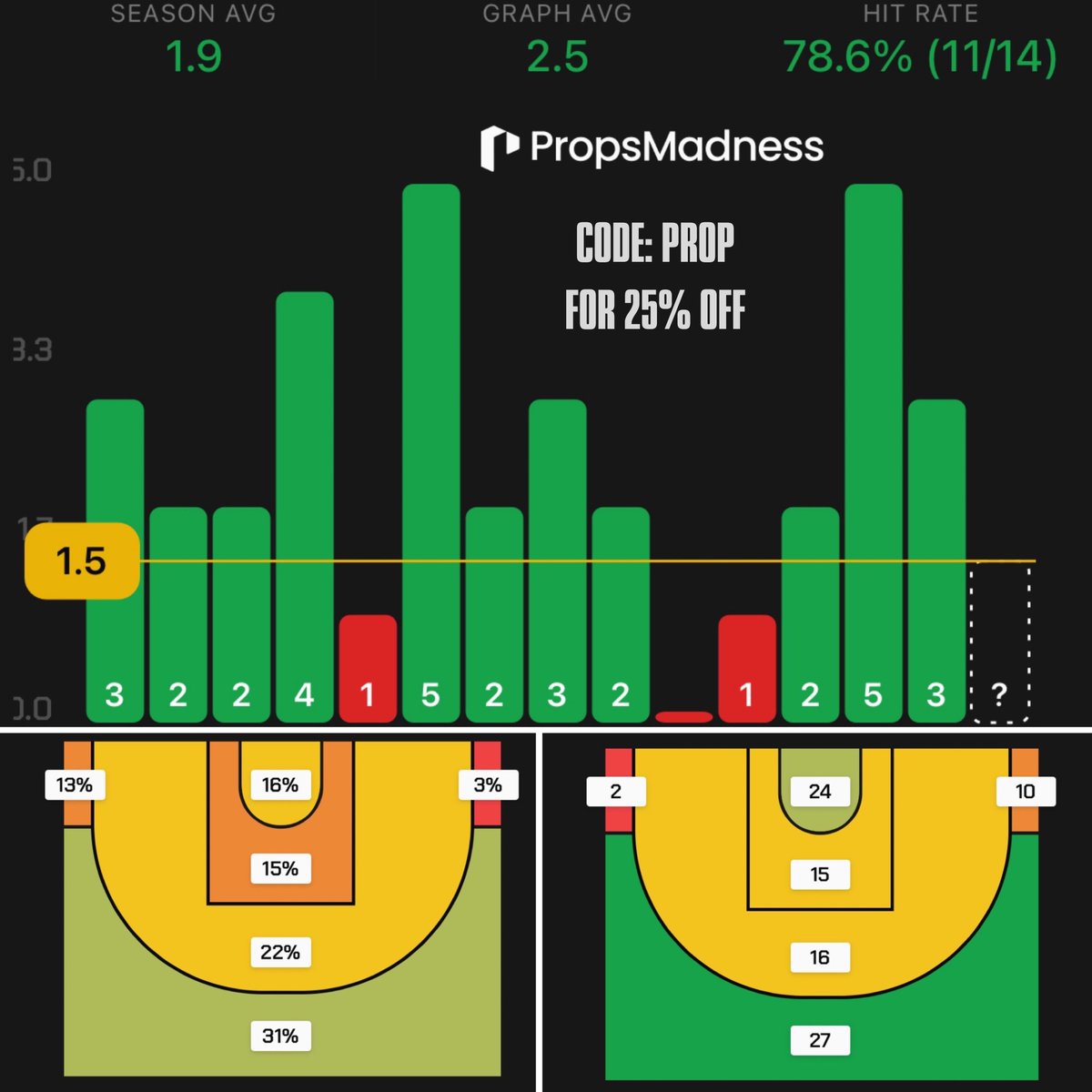 FastMoneyPROP's tweet image. NBA FRIDAY BANGER! 🔥🚀

My favorite 3PT Prop tonight has a 78% hit rate in the L14 games! 🤯

- Shooting 31% of 3PT from above the break 🎯
- DEF allows 3rd most 3PT from above the break 📈

Data | @propsmadness 📊

SENDING PLAY TO EVERYONE THAT LIKES &amp;amp; COMMENTS "FSM" 💰