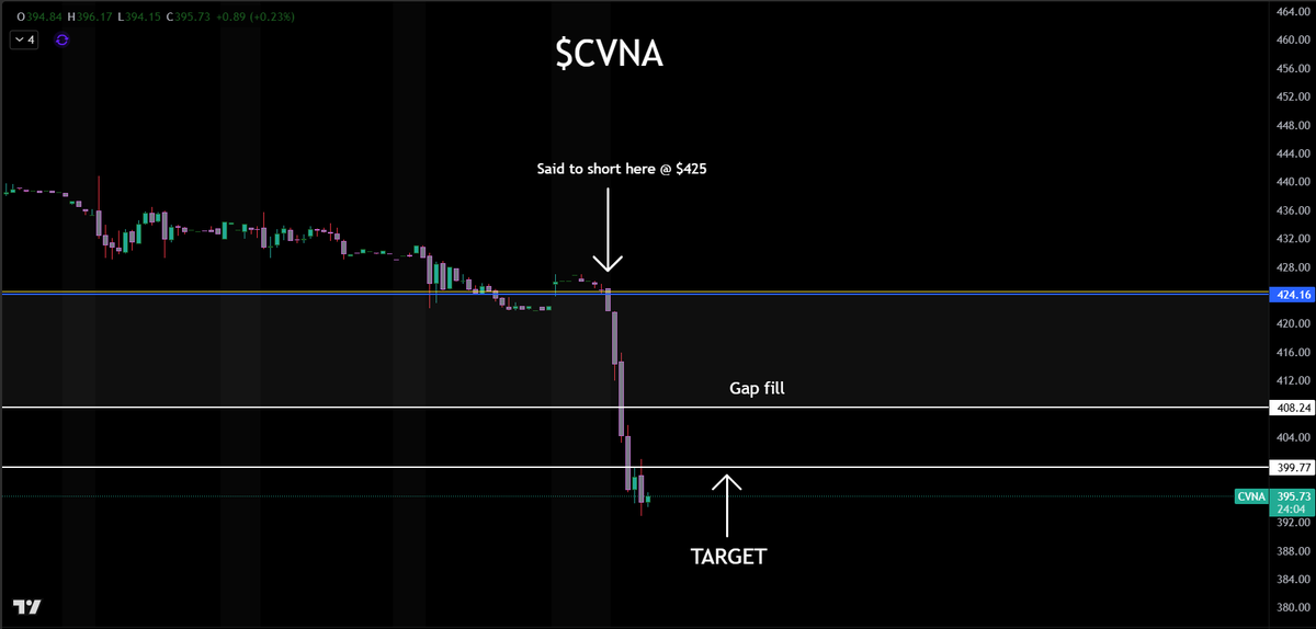 Welp.. safe to say.. I still got it😉

Called out to a T the gameplan on $CVNA last night...

First trading day of 2026 and already dropped a free 1500%+ play to the X fam, <a href="/TheOwlsCapital/">Owls Capital</a> and <a href="/SkylitAI/">Skylit</a>

SHOW SOME LOVE ♥️⬇️ AND WE RUN IT BACK