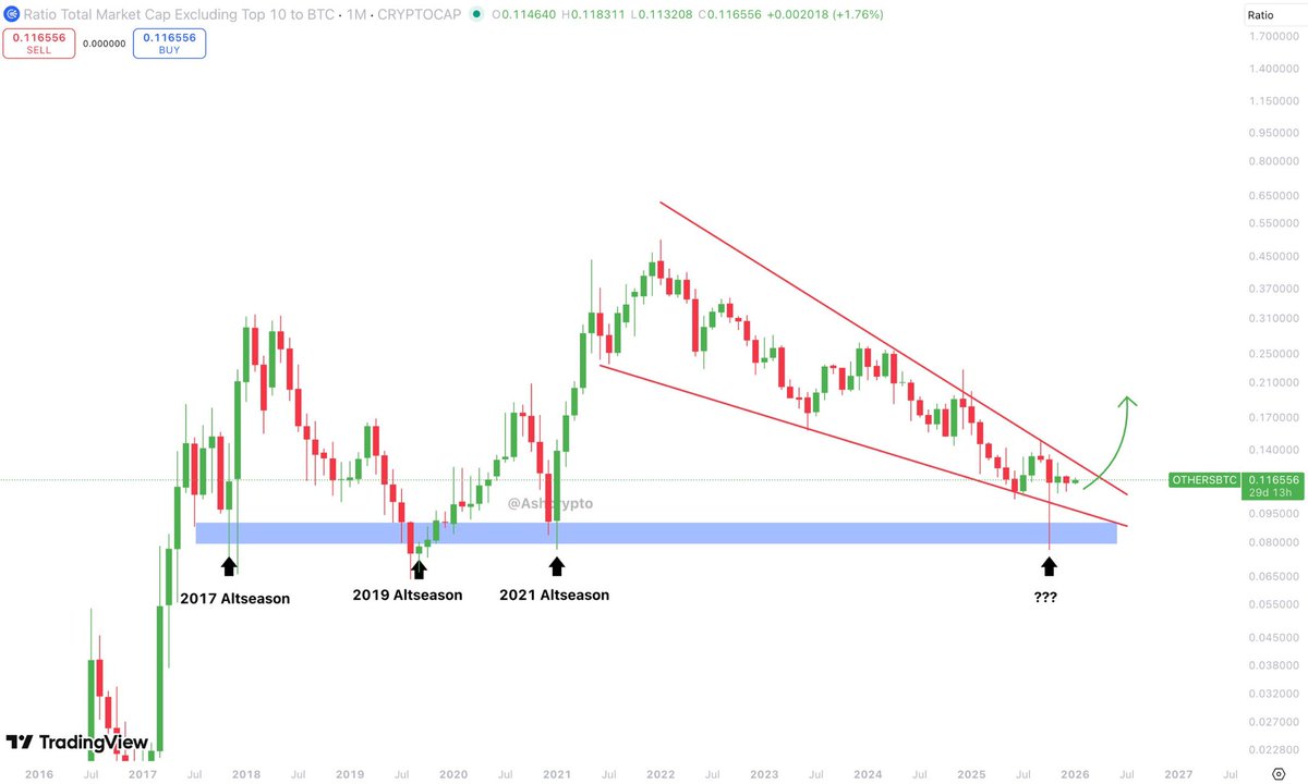 AshCrypto's tweet image. Most Bullish Altcoin setup ignored by everyone!

A falling wedge, which has been forming for over 4.5 years, is about to break out.

2026 will be for altcoins!