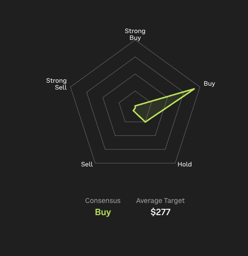 🔵MARKETEVANS: Prezzo medio target delle azioni Nvidia a 277 dollari per azione