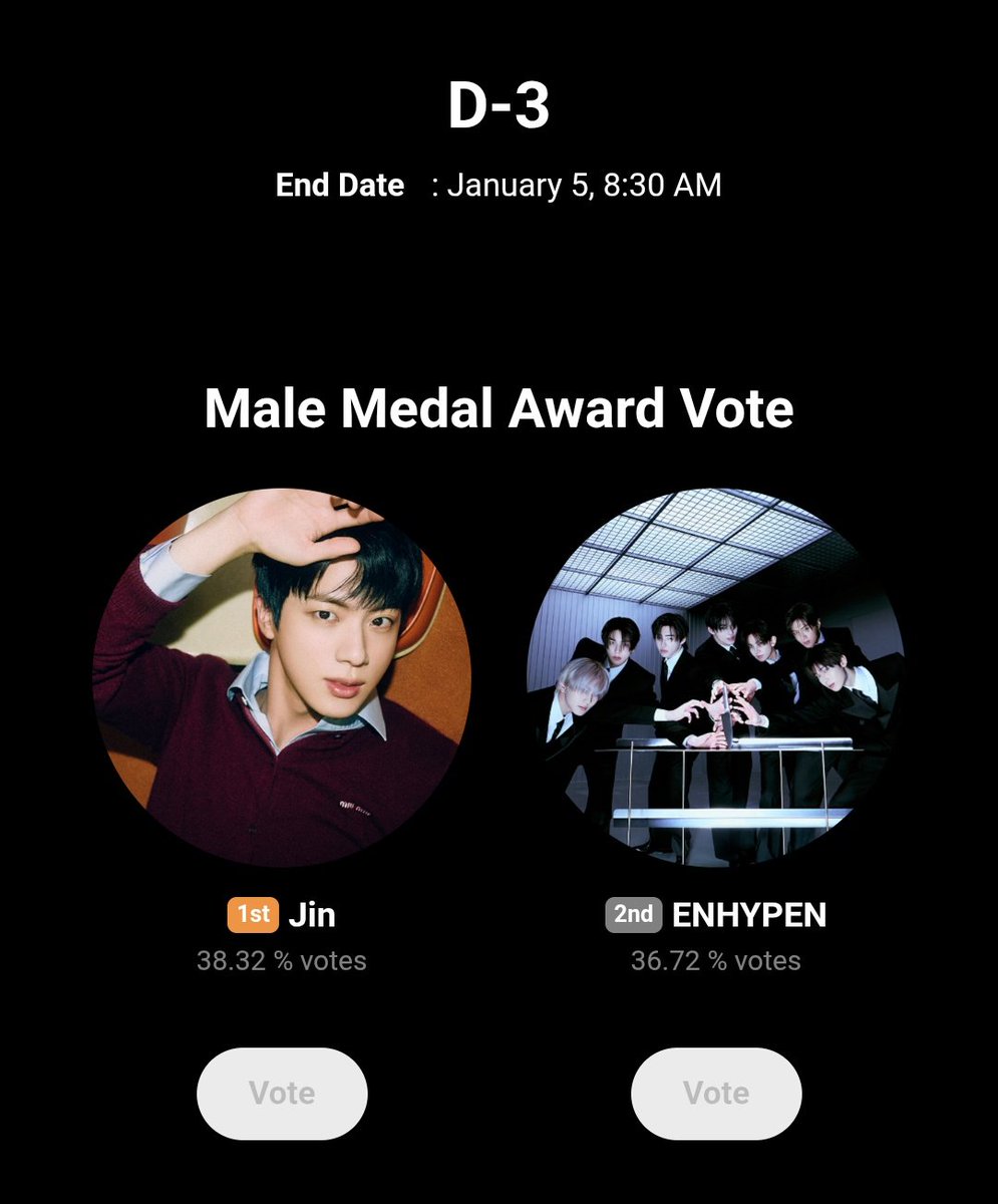 BTSTrendSongs's tweet image. 🚨 ARMY ATTENTION 🚨

We are in Lead for now but we tend to lose the lead during 12 pm KST , That's the Time the voting will end on Jan 5. We need to lead with good gap and Maintain it at both time

KEEP VOTING &amp;amp; Do not just reply on polls
global.prizm.co.kr/story/gda25