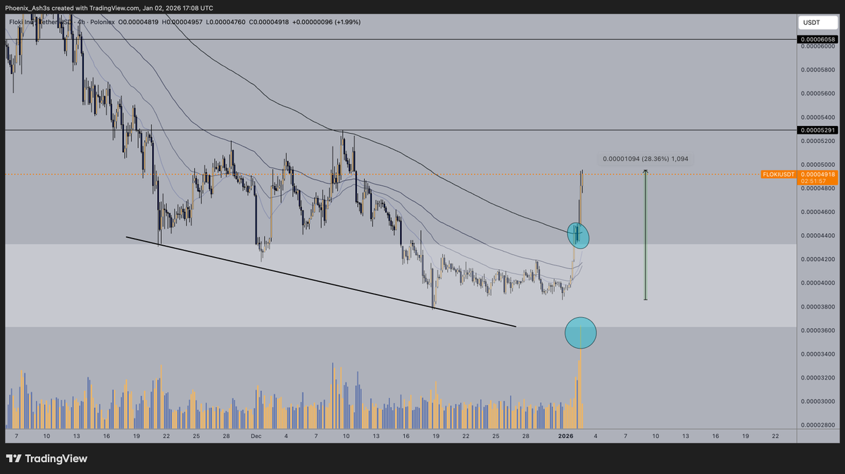 $FLOKI update

Not only is the 3D bullish divergence working out, we're also printing way above the 200 EMA on the 4h

That's the first time since we broke below it last October

+ sick volume increase = better times are really coming!🦾

Happy NY rally 🔥