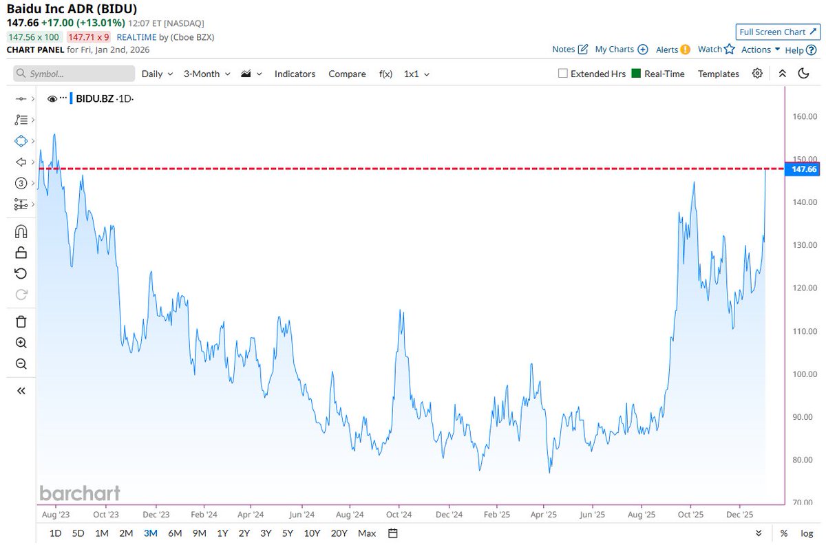 🔵BARCHART: Baidu verso il prezzo di chiusura più alto degli ultimi 2,5 anni