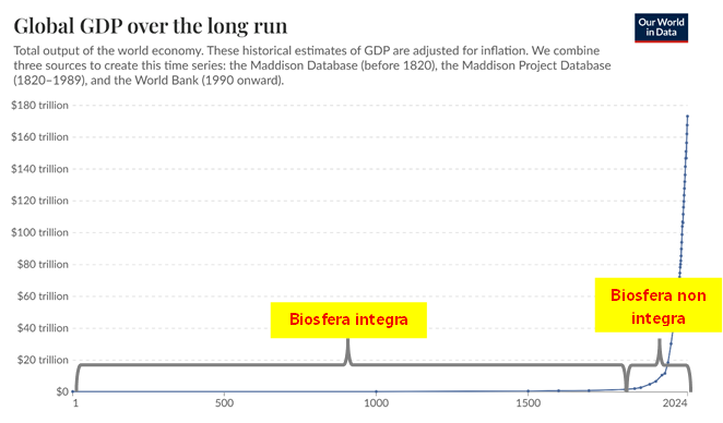 ramella_f's tweet photo. Biosfera vs. economia (e speranza di vita, mortalità infantile, povertà, ecc.)
#tradeoff https://t.co/AxvUMoBZt9