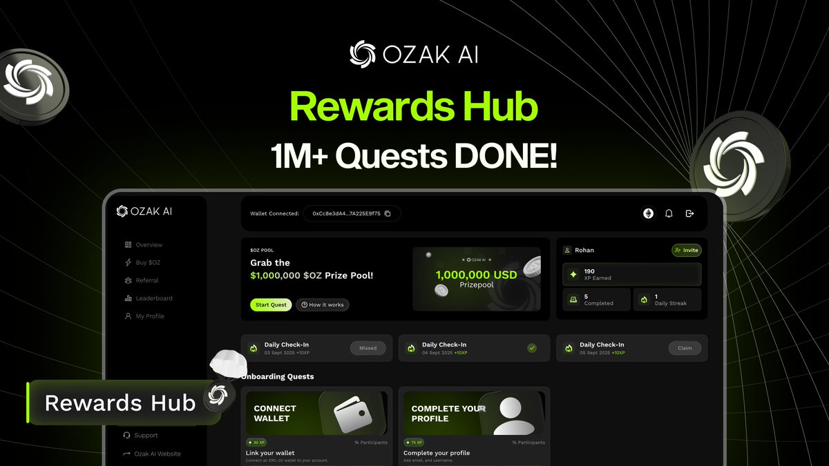 OzakAGI's tweet image. Rewards Hub: 1 MILLION Quests Completed! 🚀

The Ozak AI community is absolutely ON FIRE 🔥

We just smashed past 1,000,000+ total quests completed in the Rewards Hub! The demand for smarter, predictive AI tools is undeniable, and our stats are proving it.

Check out the numbers…