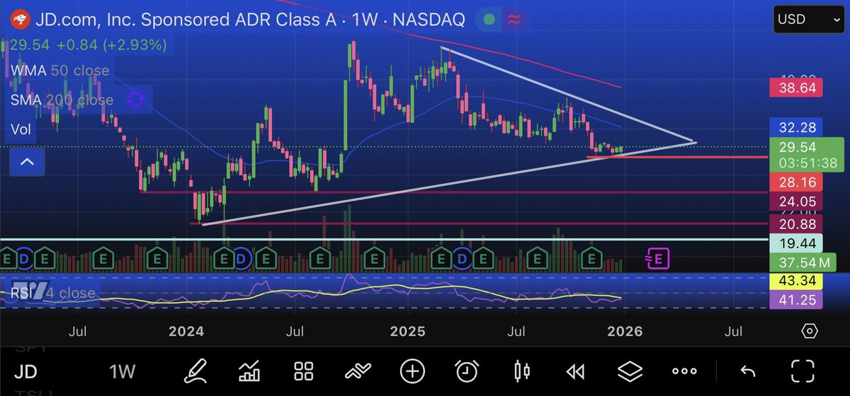 Cockpitrader's tweet photo. $JD | Weekly โ Compression Phase
Price is coiling tighter and tighter.
This is one of those structures where time does the work โ the longer it compresses, the more meaningful the move.
The Cockpit View:
โข๐ Structure: Symmetrical triangle, nearing the apex
โข๐งฒ Pressure: Volatility is getting squeezed hard
โข๐งฑ Support: ~$28โ29 holding so far
โข๐ง Resistance: Downtrend line still capping price
โข๐ Expectation: Resolution is coming โ sooner or later
I favor upside resolution, but direction will be confirmed only on the break.
Until then, this is a waiting game โ let price show its hand.
#JD #MarketStructure #Compression #CockpitTrader