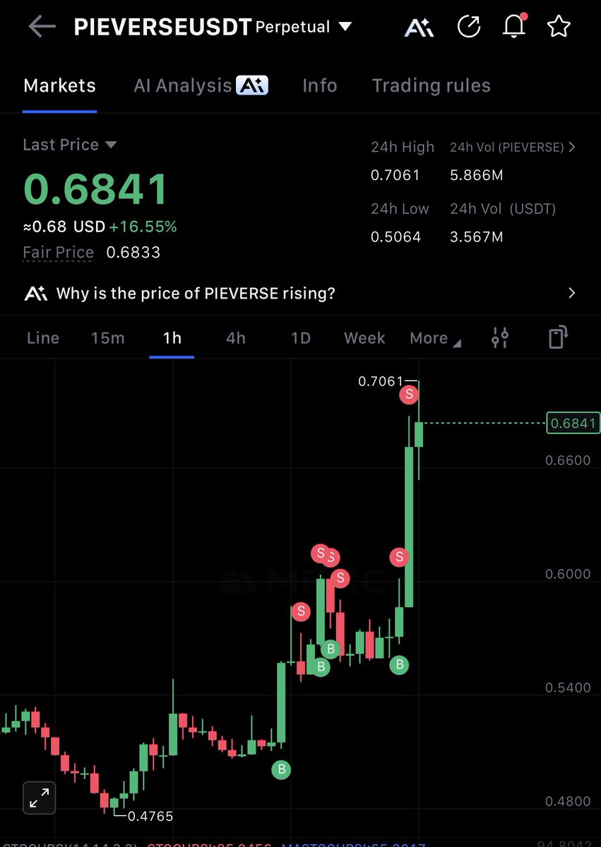 $Pieverse at $0.7 🤝

Congratulations if you bought with me this morning.

$BTC $ETH