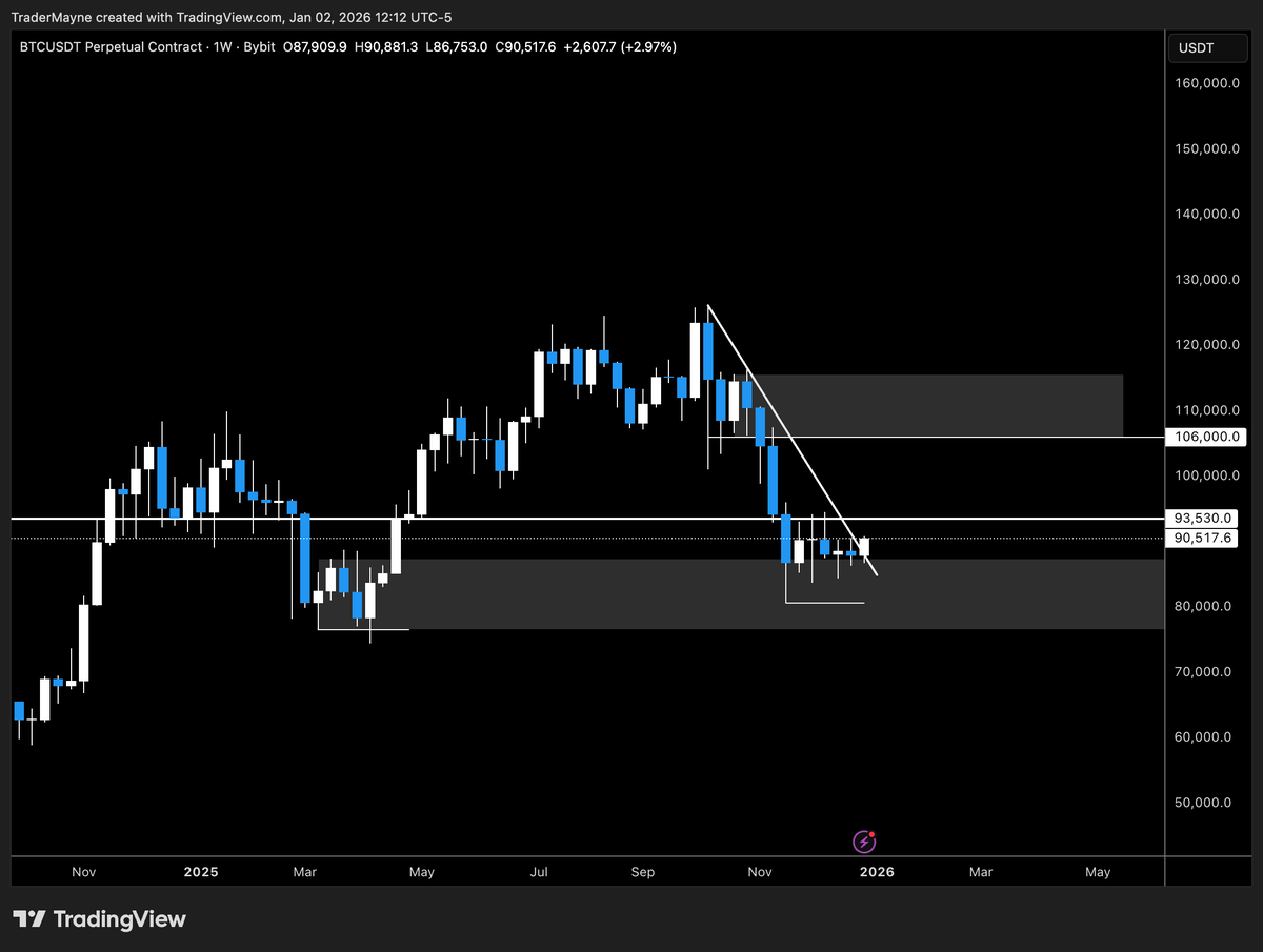 Tradermayne's tweet photo. $BTC

Key level to reclaim is 2025's yearly open. https://t.co/QbhYrXArNP
