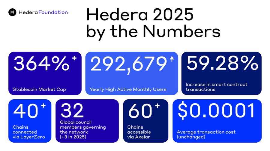 HederaFndn's tweet image. 2025 by the numbers ⬇️