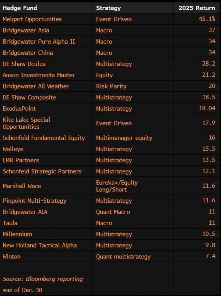 hamptonism's tweet image. 2025 Hedgefund Returns: