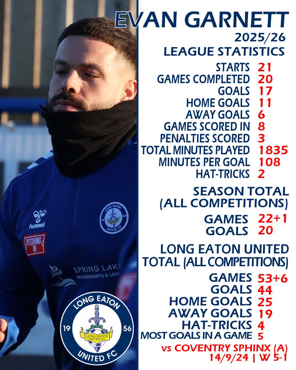 LEUFC_stats's tweet image. 📈Evan Garnett leads the way as the Divisions top marksman so far this season...

🔵⚫️