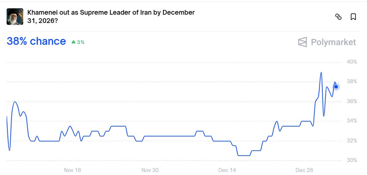 As protests intensify in Iran, odds of Khamenei’s fall rise rapidly.

413ELG42ffT5vqXPS8jYu6eLhuqNgtjtc7JJTKiipump
$IRAN #IranProtests #Khamenei  #Iran