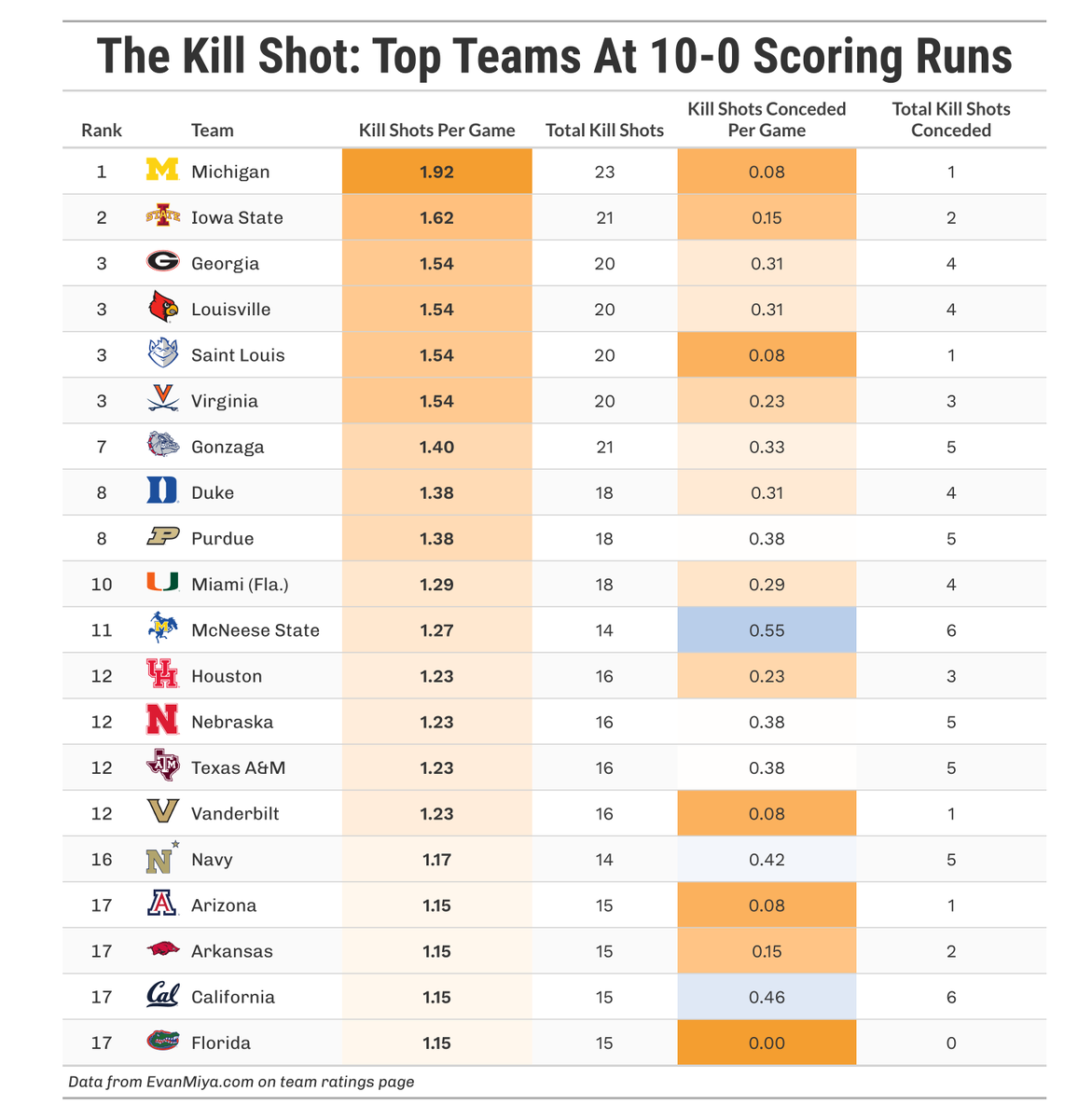 THE KILL SHOT: TOP TEAMS AT SCORING RUNS

Here are the teams with the highest number of 10-0 scoring runs per game in the country. Michigan averages almost two Kill Shots per game 🤯