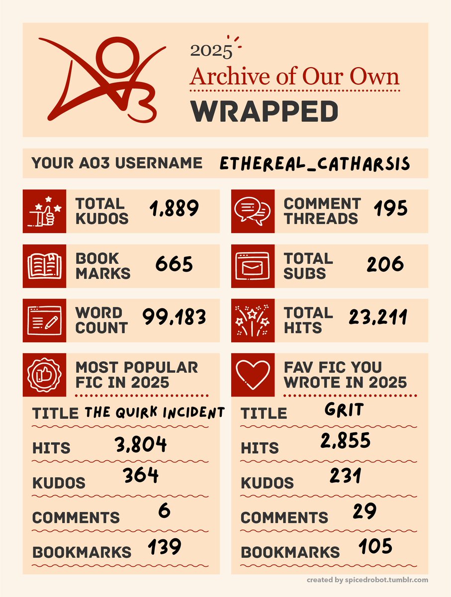My stats from 2025... maybe in 2026 I'll post 100k words!