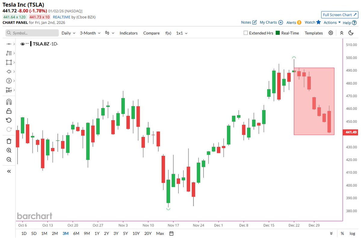 🔵BARCHART: Tesla registra la sua più lunga serie di perdite dal aprile 2024: sette giorni consecutivi in negativo.