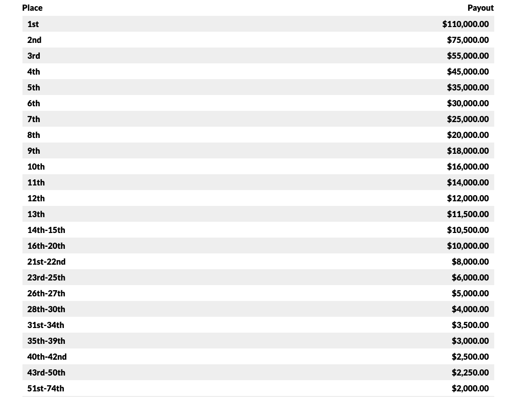 Giving away TWO MORE FREE ENTRIES into the $1.2M Mayo Cup One and Done <a href="/FanGolfChamps/">Fantasy Golf Championships</a> 

1. RT this post
2. Reply with your username on the entry you already bought

I'll pick one WINNER at 50% Full and 75% Full