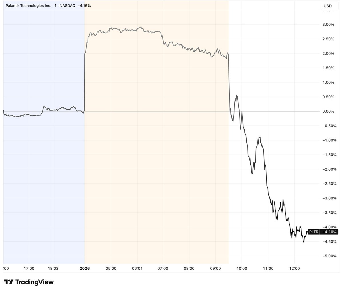Starting 2026 with pressure, $PLTR shares are down about 4% as profit‑taking, tax‑loss dynamics and a softer AI tape weigh on the name.

Recent commentary has focused on the company’s AI platform, 2025 performance and contract wins.

$PLTR is now the top‑trending ticker on