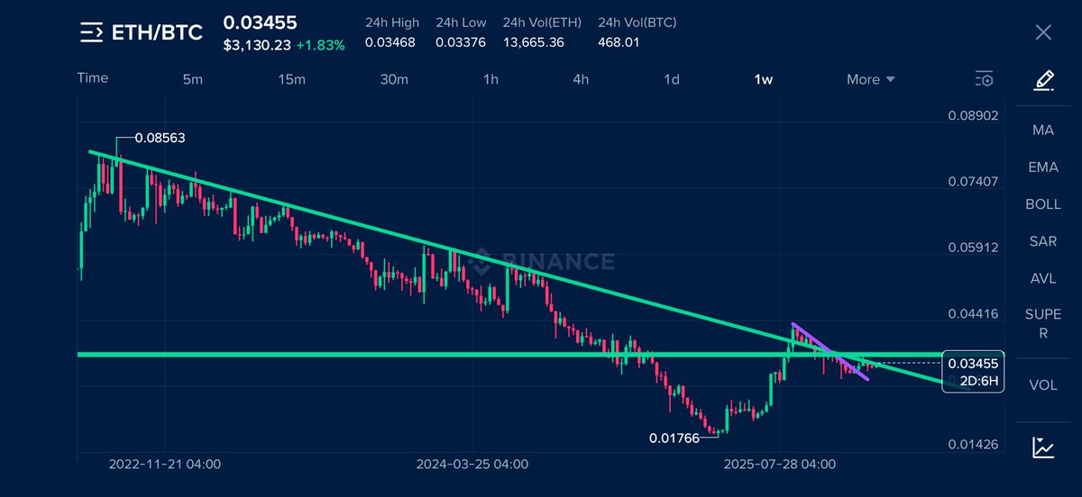 Crypto4Boi's tweet photo. Time for $ETH Looks another time for alts, $BTC we lack many time, 🙅‍♂️
$Doge $Dot should Outperform ASAP, https://t.co/dt7Sp6Ool6