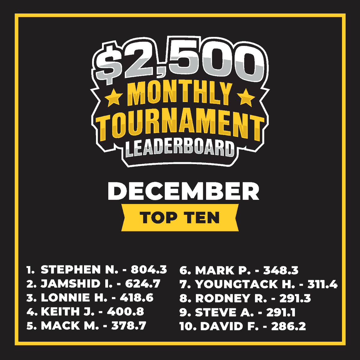 Top 5 Payouts for December!

1st: Stephen N. - $1,000 (Prev. Seat Winner)
2nd: Jamshid I. - $600 (Prev. Seat Winner)
3rd: Lonnie H. - $400 + 2026 $300 Tournament Seat
4th: Keith J. - $300
5th: Mack M. - $200

Who’s ready to make a move? 🔥♠️ bit.ly/45BA1Xd