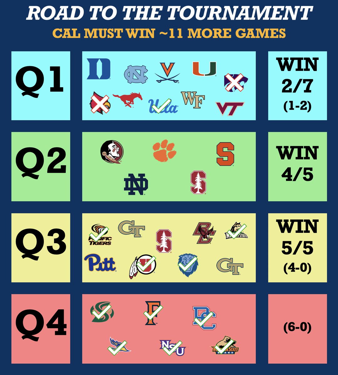 Important game at Haas tonight before 4 Quad 1 games in a row