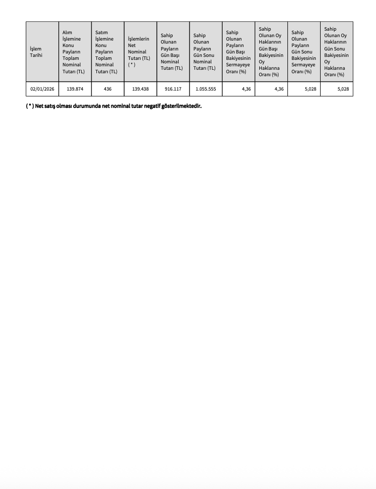 Değerli Yatırımcılarımız ve Kamuoyunun Bilgisine,

02.01.2026 tarihinde, Marka Yatırım Holding A.Ş. sermayesindeki paylarımız/oy haklarımız %5,028 sınırına ulaşmıştır.

US Girişim Danışmanlık A.Ş., yatırımlarımıza değer katmaya ve kamuoyu ile paylaşmaya devam edecektir.