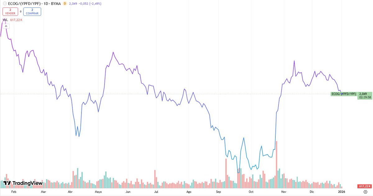 eldaminato's tweet photo. $ECOG corrigió 18% en dólares en menos de 2 meses.

Salió a cotizar a 3 dólares en Enero del año pasado con el Merval en ATH.

Ahora cuesta USD 2.

En todo el 2025 pagó 3 dividendos en dólares. Ajustada por dividendos lleva una baja del 20% con el negocio intacto.

Imagino que una buena parte de la reciente corrección se debe al dividendo en acciones de $ECOG pagado por $CEPU post escisión. Eso si bien le da mas liquidez al papel, también habilita mayor cantidad de posibles vendedores de corto plazo que no tenían exposición directa a $ECOG y prefieren hacer cash out.

Transferencia de impacientes a pacientes.

Preparados para aumentar posición acá.