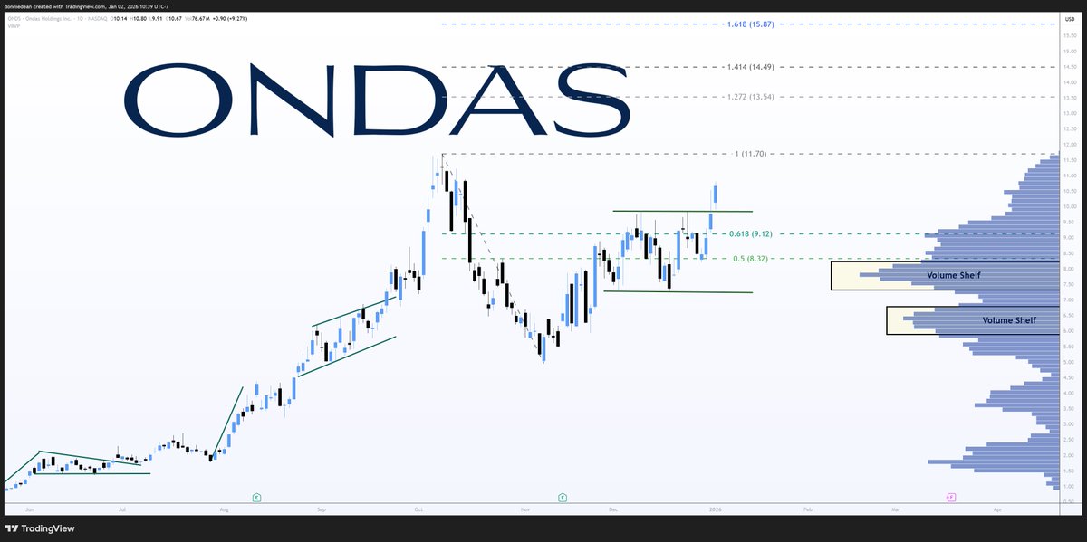 donaldjdean's tweet image. $ONDS Ondas Holdings - Breakout

Working to flip $10 from resistance to support.

Next target at $11.70 to challenge previous highs.