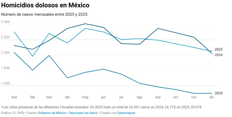 2025 cerró con menos homicidios que 2024: 20,674, casi 6 mil menos.
La violencia sigue siendo inadmisible, pero la tendencia importa y la estrategia de seguridad de <a href="/Claudiashein/">Claudia Sheinbaum Pardo</a> muestra ya resultados.

Las series cuentan más que el estruendo y que la confusión interesada.