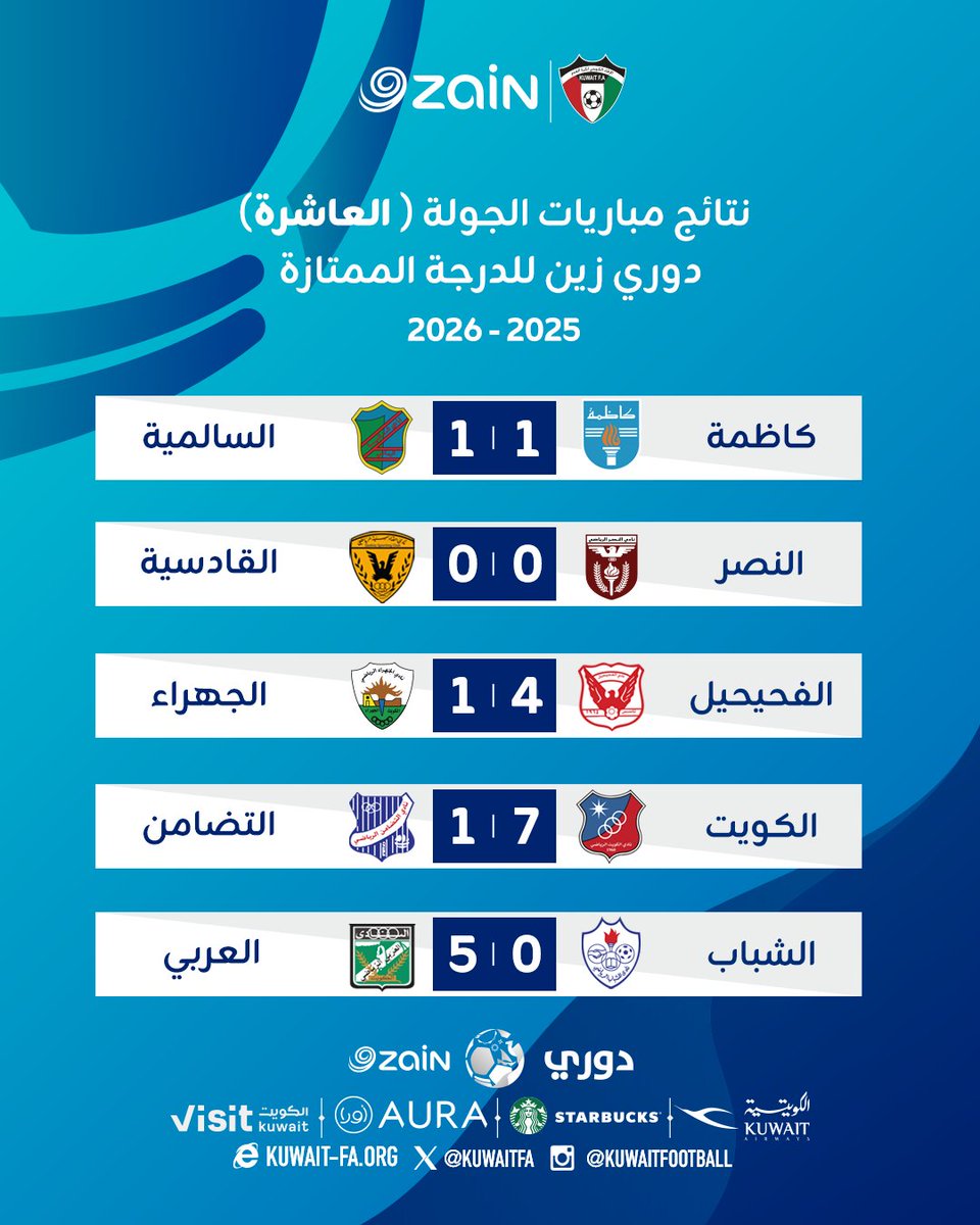 إليكم نتائج الجولة الـ 10 📊👇

#دوري_زين
#KuwaitFA