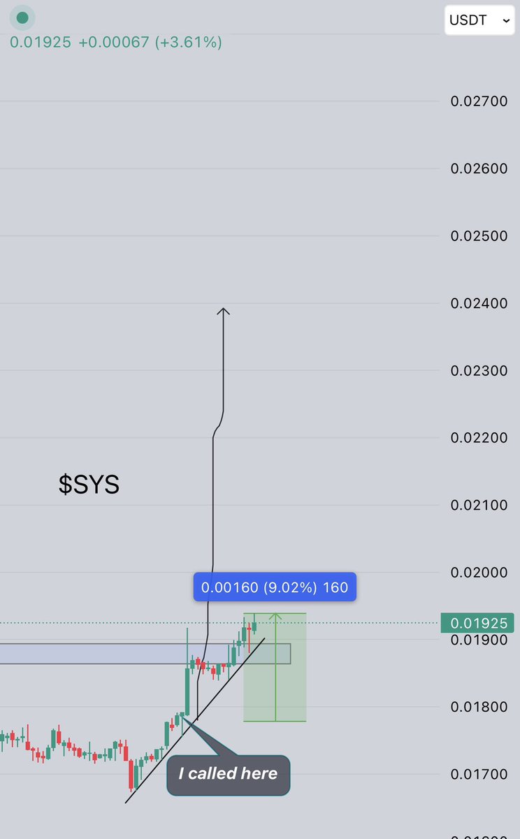 CryptoGemRnld's tweet image. $SYS on #binance 
9% running profit ✅

Previous call
$TLM 100% in 2 hours
$PIXEL 20% in 1 hour
$CGPT 10% in 1 day

4 of 4 calls are successful &amp;amp; running profit.

Like &amp;amp; Retweet highly appreciate it ❤️ more setup’s will come