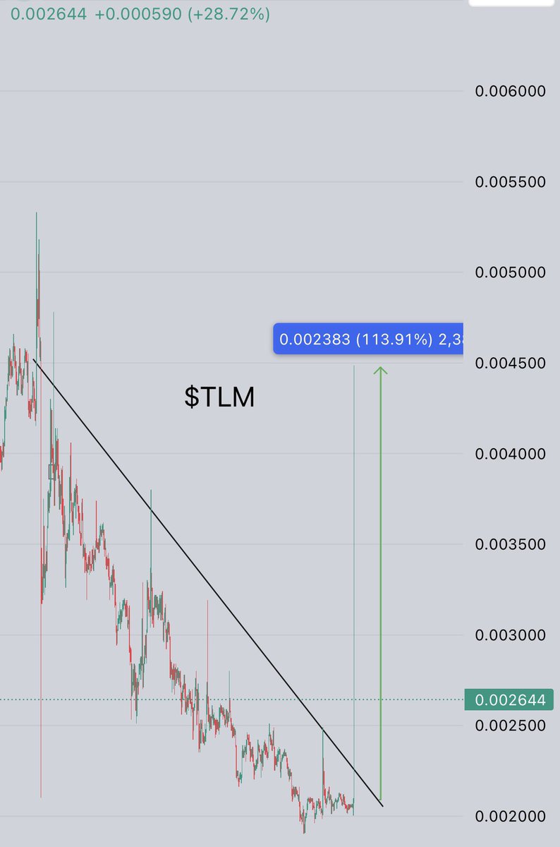 CryptoGemRnld's tweet image. $SYS on #binance 
9% running profit ✅

Previous call
$TLM 100% in 2 hours
$PIXEL 20% in 1 hour
$CGPT 10% in 1 day

4 of 4 calls are successful &amp;amp; running profit.

Like &amp;amp; Retweet highly appreciate it ❤️ more setup’s will come