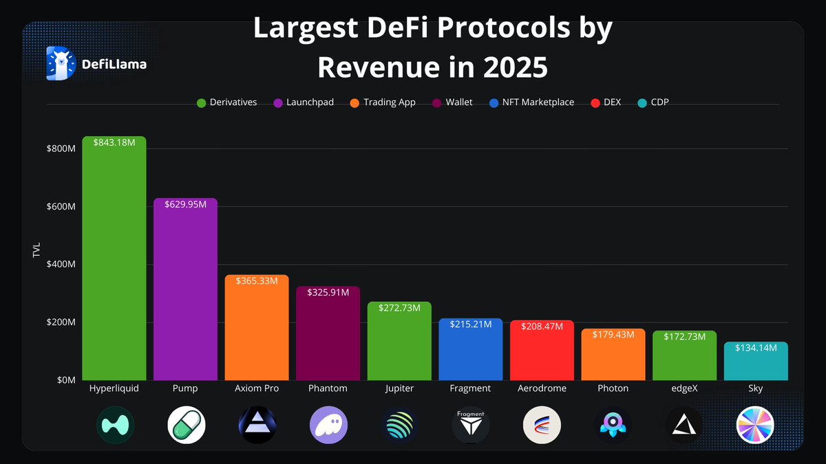Largest DeFi protocols by revenue in 2025: 🥇Hyperliquid - $843.18M 🥈Pump  - $629.95M 🥉Axiom Pro - 365.33M 4⃣Phantom - $325.91M 5⃣Jupiter - $272.73M