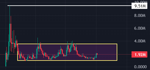 Don't look for coins that are already pumping 

Look for coins like this that are in accumulation and have a chance at smashing ATHs when they break out 

$PFP