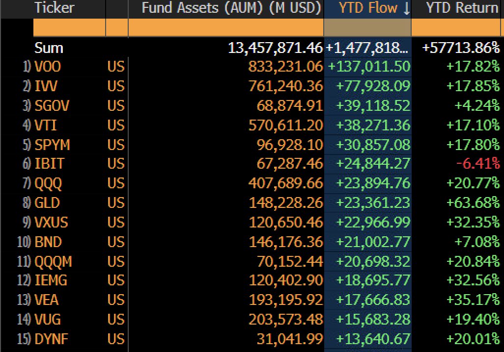 EricBalchunas's tweet photo. Final Tally: ETFs took in a record $1.48T in 2025 (nearly a $6b/day pace), which was 28% over last year's record. $VOO took in $138b, which was 18% over the record it set last year. Also, 3,525 ETFs (72% of total) took in cash. Here's the Final Leaderboard. Great job everyone. https://t.co/aoLF73rE4f