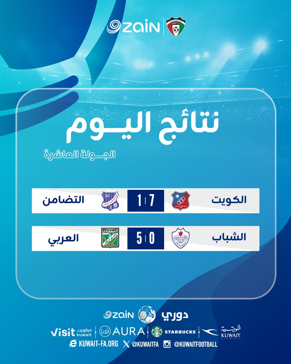 نتائج اليوم الثالث من الجولة الـ 10 ✅

#دوري_زين
#KuwaitFA