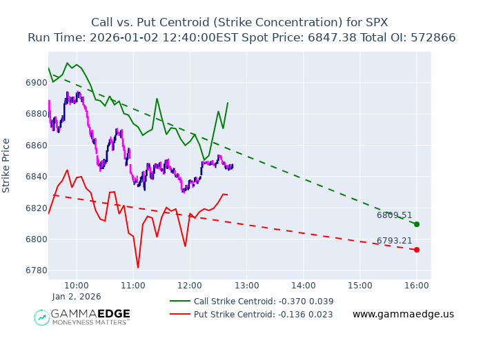 $SPX intraday call vs put speculation VOLM command is still pointing to the downside. This continues to indicate weakness and speculation to the downside. 

We did see a short improvement of the centroids (bolded lines).