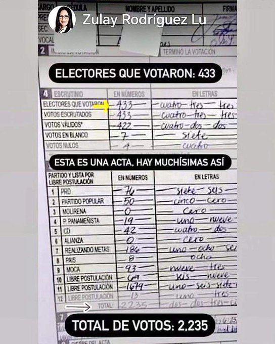 Hablemos de la elección: según ustedes, yo perdí. Lo que no dicen es que el Tribunal Electoral les contabilizó como válidos 1,679 votos en mesas donde solo votaron 433 personas. Así fue como metieron a Yarelis, a punta de trampa y fraude.