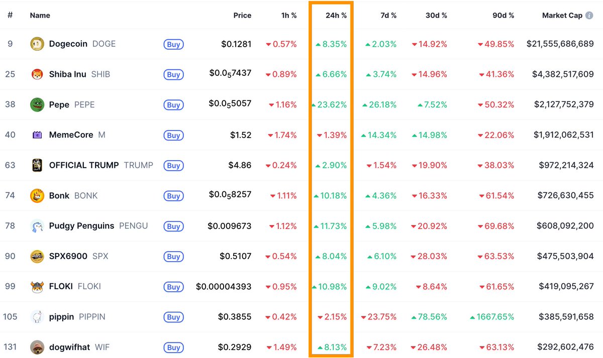 🔴COINTELGRAPH: 🔥 OGGI: PEPE e BONK volano a doppia cifra mentre i memecoins guadagnano $3 miliardi di capitalizzazione di mercato, riaccendendo il dibattito su una possibile stagione dei meme.