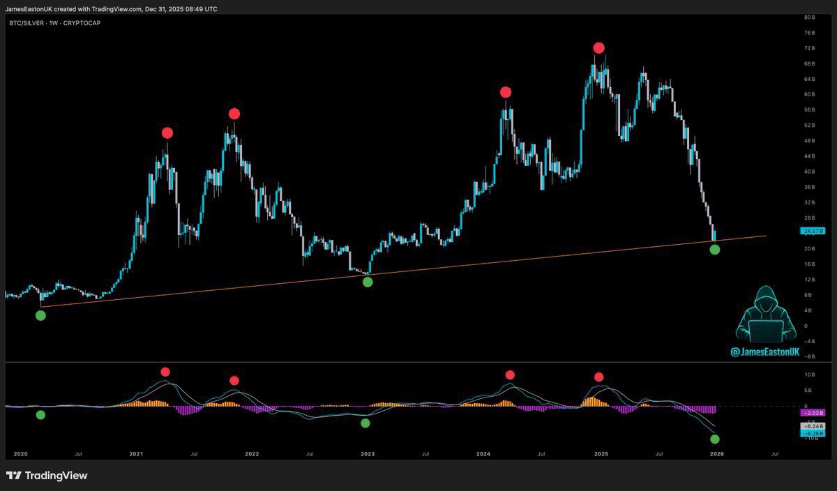 Vivek4real_'s tweet image. BITCOIN/SILVER JUST HIT 5 YEAR SUPPORT.

The last two times this happened, Bitcoin exploded.

2016 → $7k to $69k
2020 → $30k to $124k

WE ARE ABOUT TO GO PARABOLIC 🚀