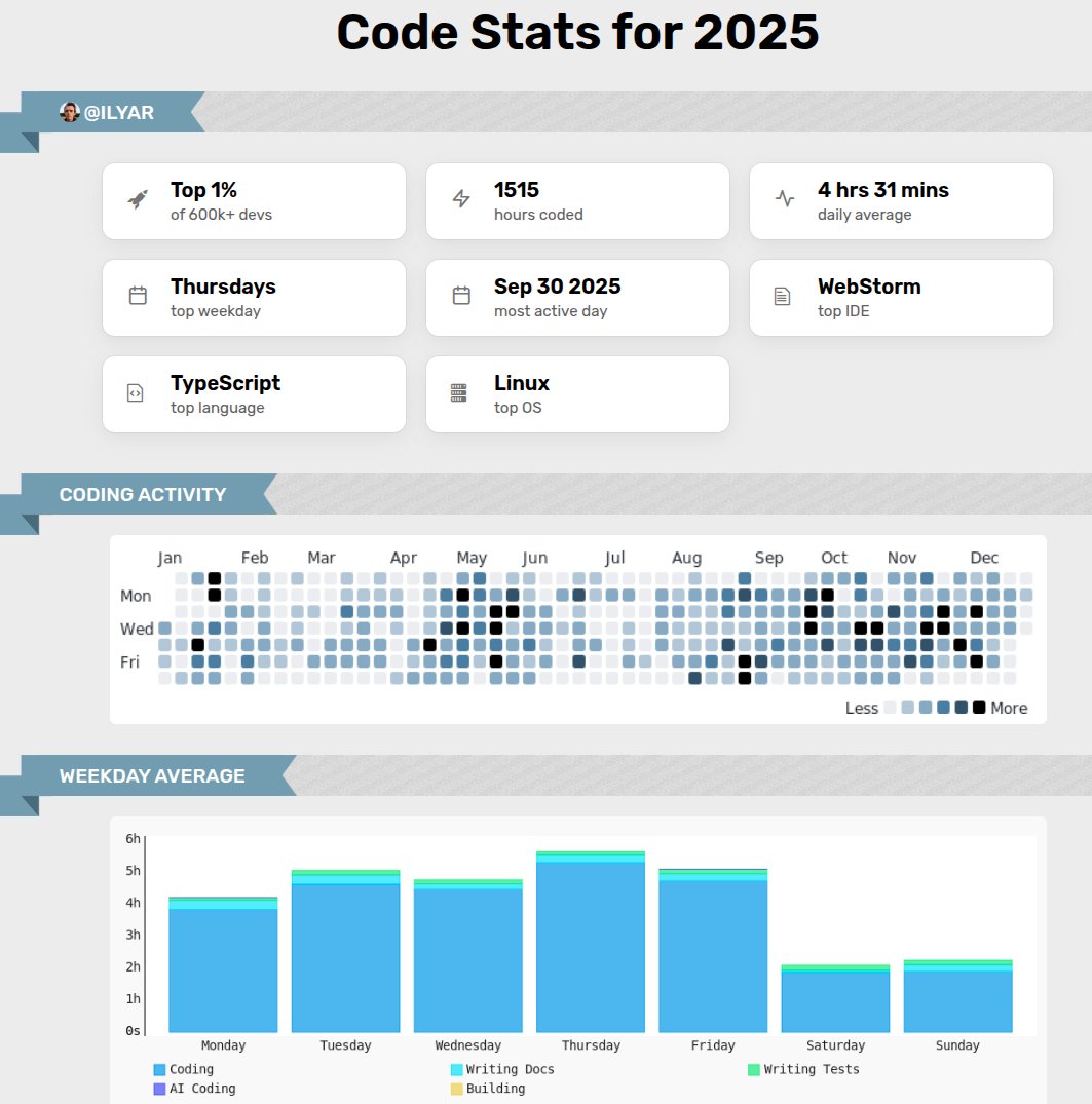 ilyarsoftware's tweet image. results of the past 2025