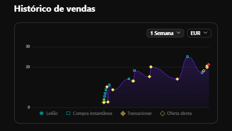 FromFifa's tweet image. It´s a sazonal "job" but during the two transfers windows #sorare Hype is real and you can make money with a great ROI