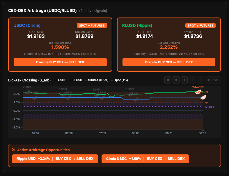 bestfullstack's tweet photo. 🍊 XRP CEX → DEX Arbitrage Auras 🍊
Earlier today xrp/usdc &amp; xrp/rlusd DEXs were selling 2% above Kraken 

I was actually able arbitrage and nab pure profit without reducing my xrp stack 

Also, XRP ETFs are trading at MAJOR premiums vs net asset values... https://t.co/BIdaHIForN
